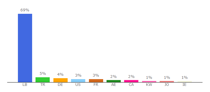 Top 10 Visitors Percentage By Countries for almodon.com