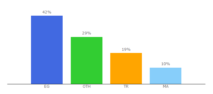 Top 10 Visitors Percentage By Countries for almohawer.org