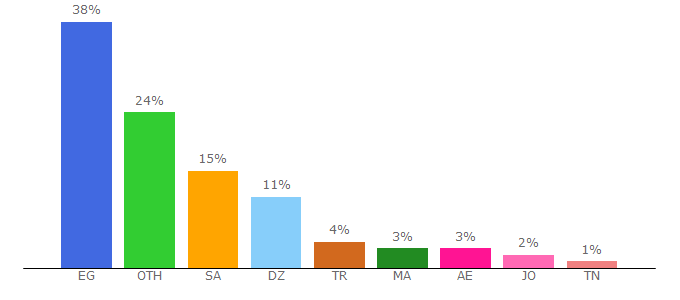 Top 10 Visitors Percentage By Countries for almstba.video