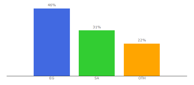 Top 10 Visitors Percentage By Countries for alnasr.news