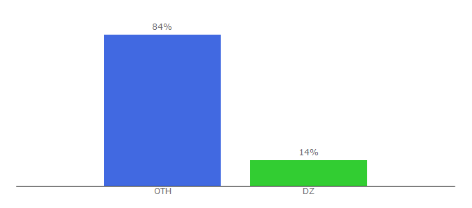 Top 10 Visitors Percentage By Countries for alnawawiforty.com