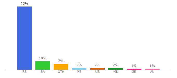 Top 10 Visitors Percentage By Countries for alo.rs