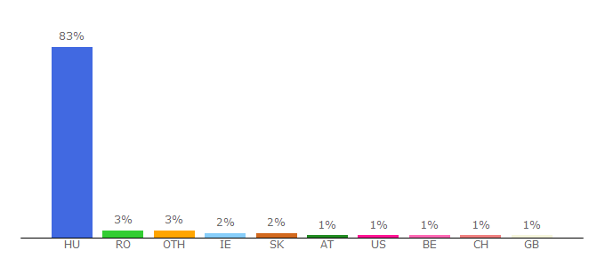 Top 10 Visitors Percentage By Countries for aloevera.blog.nlcafe.hu