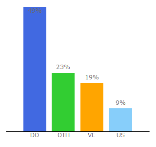 Top 10 Visitors Percentage By Countries for alofokemusic.net