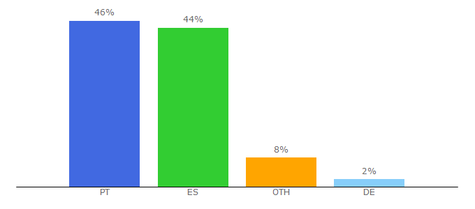 Top 10 Visitors Percentage By Countries for alojadogatopreto.com