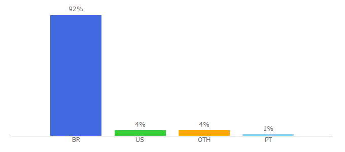 Top 10 Visitors Percentage By Countries for alonegocios.folha.com.br