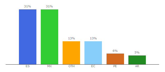 Top 10 Visitors Percentage By Countries for alonsoformula.com