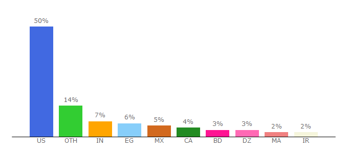 Top 10 Visitors Percentage By Countries for alot.com