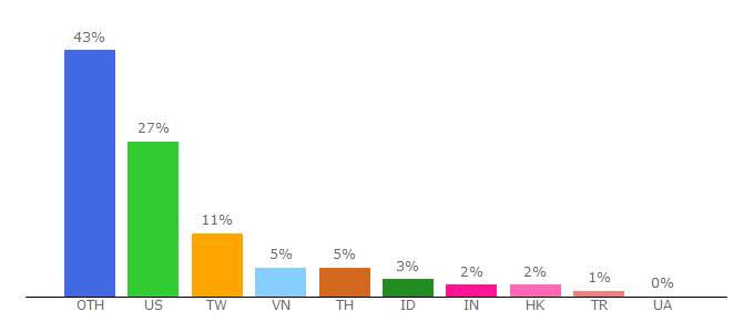 Top 10 Visitors Percentage By Countries for alpacafinance.org