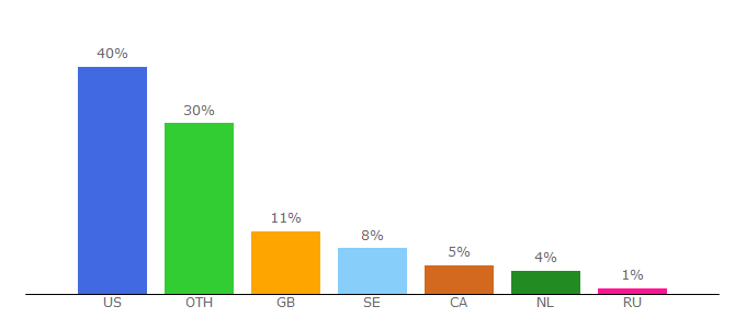 Top 10 Visitors Percentage By Countries for alpha-orbital.com