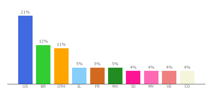 Top 10 Visitors Percentage By Countries for alpha.waze.com