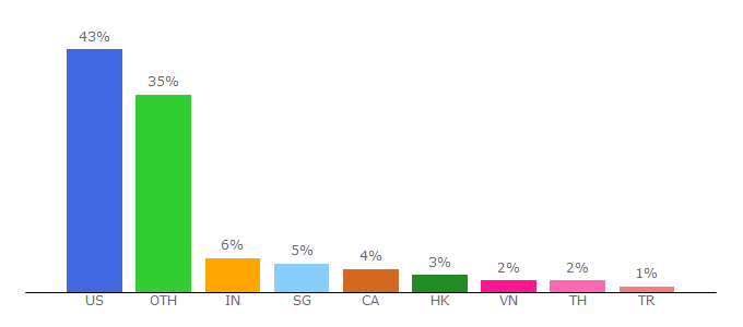 Top 10 Visitors Percentage By Countries for alphafinance.io