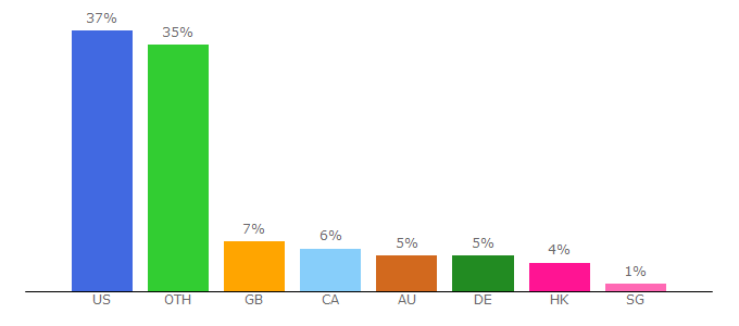 Top 10 Visitors Percentage By Countries for alphahistory.com