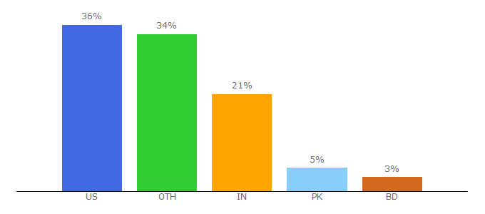 Top 10 Visitors Percentage By Countries for alphainvestors.com