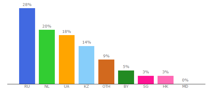 Top 10 Visitors Percentage By Countries for alphaweather.net