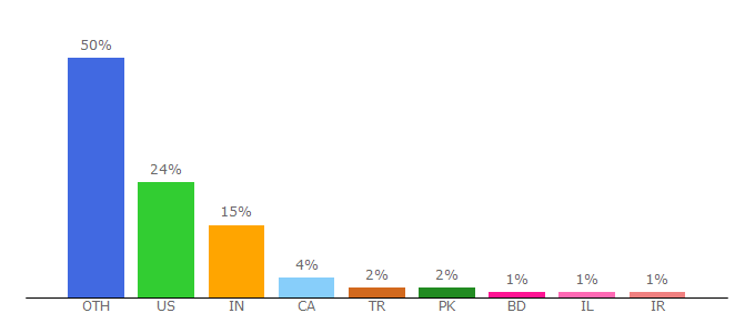 Top 10 Visitors Percentage By Countries for alphr.com