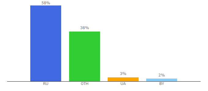 Top 10 Visitors Percentage By Countries for alpinabook.ru