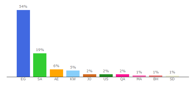 Top 10 Visitors Percentage By Countries for alqiyady.com