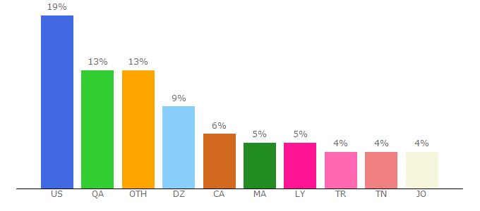 Top 10 Visitors Percentage By Countries for alquds.co.uk