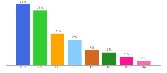 Top 10 Visitors Percentage By Countries for alquds.com