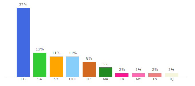 Top 10 Visitors Percentage By Countries for alrab7on.com