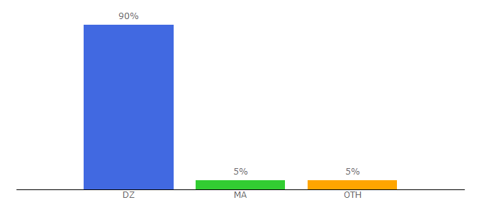 Top 10 Visitors Percentage By Countries for alrai.info