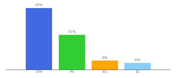 Top 10 Visitors Percentage By Countries for alray.ps