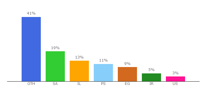 Top 10 Visitors Percentage By Countries for alresalah.ps