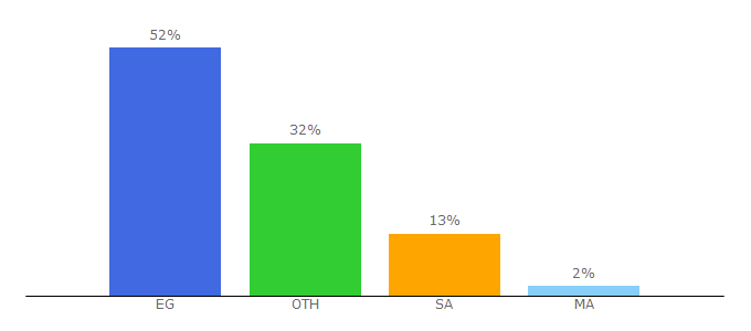 Top 10 Visitors Percentage By Countries for alreyadanews.com