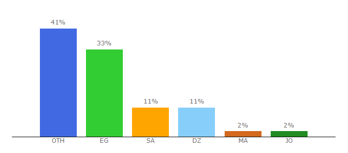 Top 10 Visitors Percentage By Countries for alrheeb.com