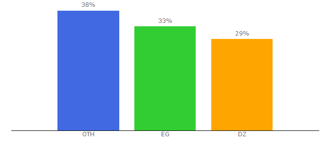 Top 10 Visitors Percentage By Countries for alrihana.com