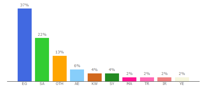 Top 10 Visitors Percentage By Countries for alroeya.com