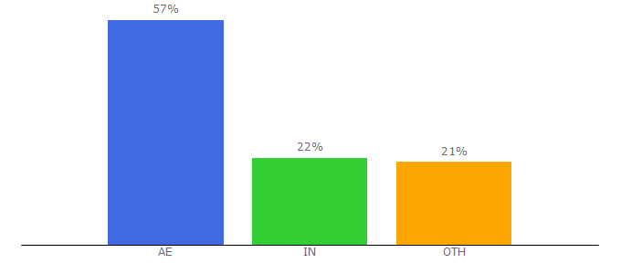 Top 10 Visitors Percentage By Countries for alrostamanigroup.ae