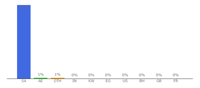 Top 10 Visitors Percentage By Countries for alrugaibfurniture.com