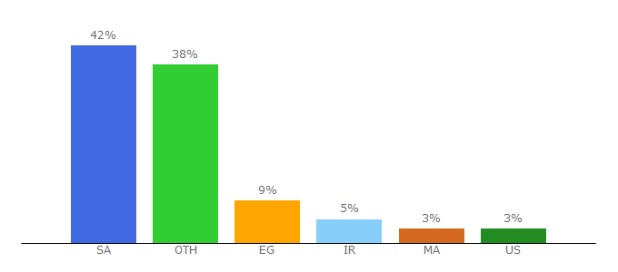 Top 10 Visitors Percentage By Countries for alseraj.net