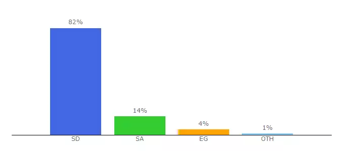 Top 10 Visitors Percentage By Countries for alshaheen.ml