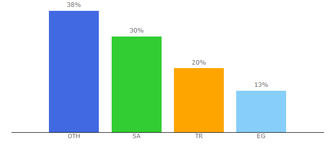 Top 10 Visitors Percentage By Countries for alshahintours.com