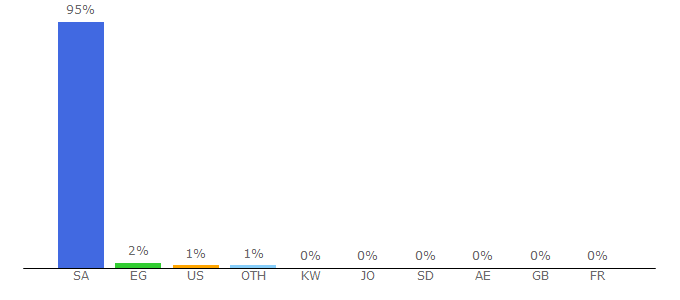 Top 10 Visitors Percentage By Countries for alsoouq.com