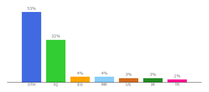 Top 10 Visitors Percentage By Countries for alsumaria.tv