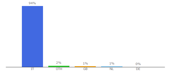 Top 10 Visitors Percentage By Countries for altadefinizione01.click