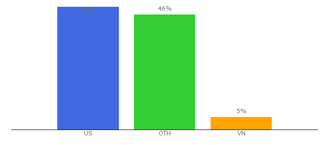 Top 10 Visitors Percentage By Countries for altarofgaming.com