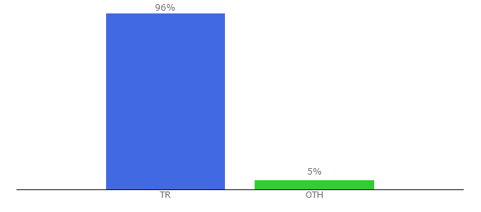 Top 10 Visitors Percentage By Countries for alternatifbank.com.tr