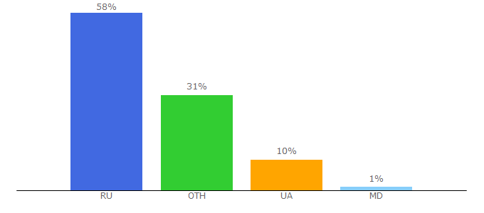 Top 10 Visitors Percentage By Countries for altlinux.org