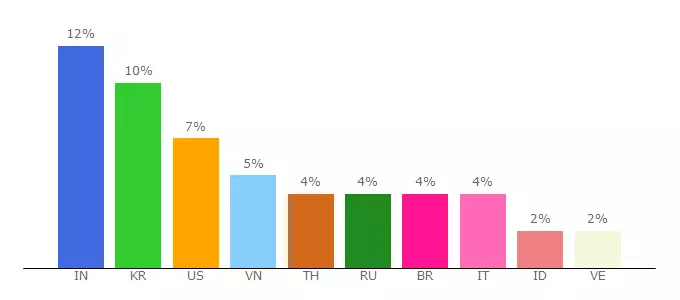 Top 10 Visitors Percentage By Countries for altneuro.com