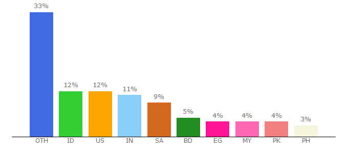 Top 10 Visitors Percentage By Countries for altoconvertpdftoexcel.com