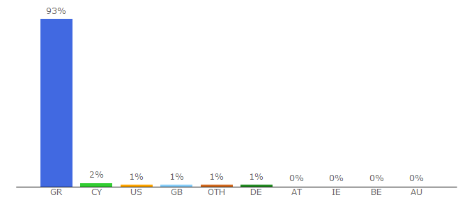 Top 10 Visitors Percentage By Countries for altsantiri.gr