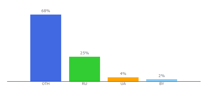 Top 10 Visitors Percentage By Countries for altup.io