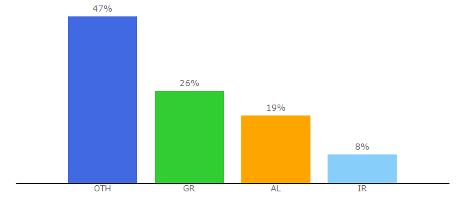 Top 10 Visitors Percentage By Countries for alumil.com