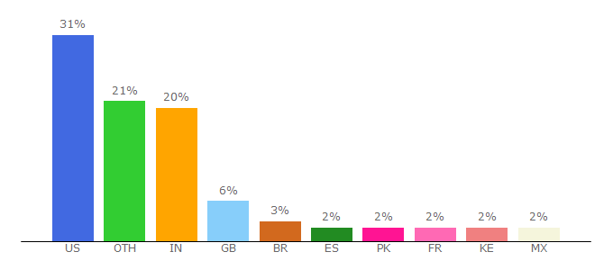 Top 10 Visitors Percentage By Countries for alumni.bain.com