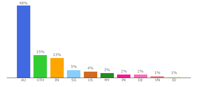 Top 10 Visitors Percentage By Countries for alumni.rmit.edu.au